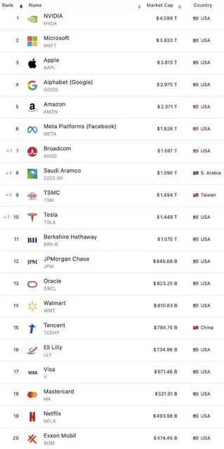 🤓И о геополитике. Согласно данным Motley Fool, на мировом рынке топ-20 компаний по рыночной капитализации полностью доминируют американские и азиатские гиганты, ни одной европейской компании в списке нет