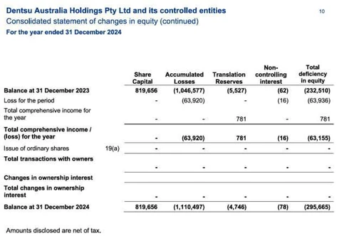 🤔Dentsu Australia обратилась к своей японской материнской компании Dentsu Group Inc. с просьбой о выделении 300 млн $