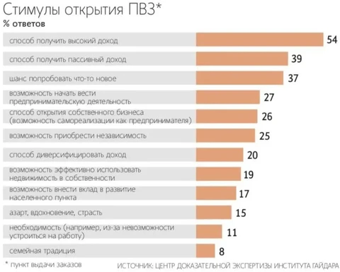 😂И в продолжение утренней темы. Мотивы открытия ПВЗ из исследования Института Гайдара