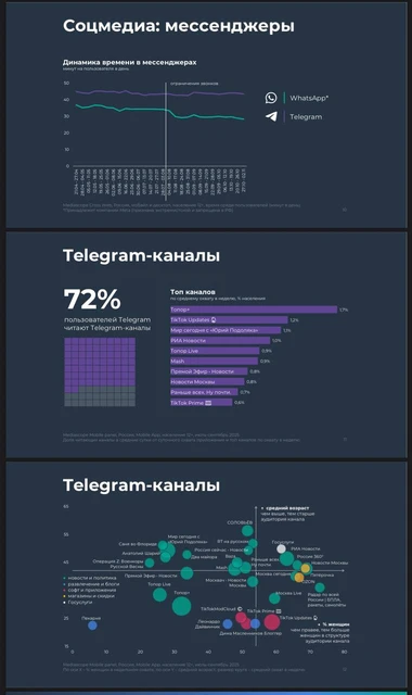🤓Глядите как забавно. Медиаскоп сделал подробный анализ Телеграма и показывает его на НРФ