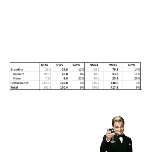 🤓АРИР посчитал объем традиционных сегментов рынка рекламы и продвижения в интернете в январе–сентябре 2025 года, который по их данным составил 417,1 млрд рублей (без НДС)
