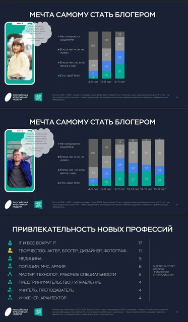 🤓А вот какой любопытный слайд Медиаскопа про желание детей стать блогерами