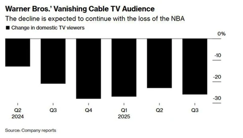 🤔В США падает классическое ТВ. Медиахолдинг Warner Bros. Discovery, владелец HBO и CNN, сообщил о снижении квартальной выручки на 6%