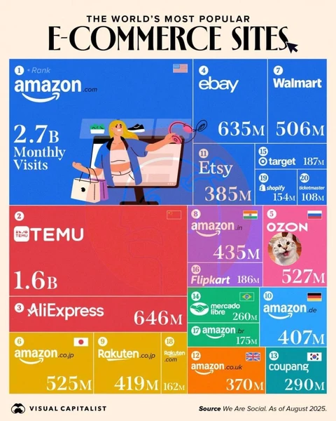 🤓Amazon лидирует среди мировых e-commerce платформ с 2,7 млрд ежемесячных посещений, за ним следуют китайский Temu (1,6 млрд) и AliExpress (646 млн)