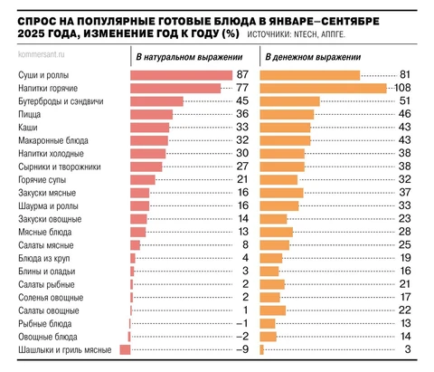 🤓Эта картинка иллюстрирует тот факт, что донорами бума готовой еды  явления становятся одновременно: рестораны, фастфуд и домашняя еда
