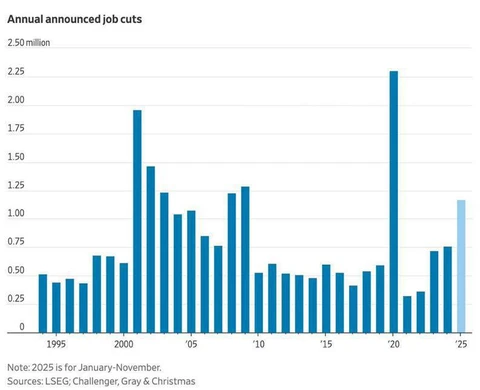 🤓В США за 2025 год (январь-ноябрь) произошло около 1,1 млн сокращений, это максимум с ковидного 2020-го, когда было уволено 2,25 млн человек, и самый высокий показатель с 2009 года, если не считать пандемию