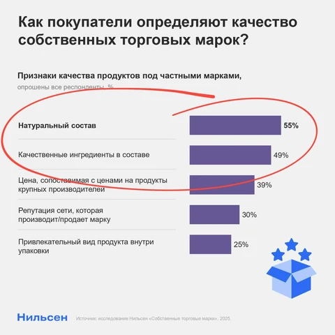 🤓Скромно обращаем внимание, что два первых (и самых важных аспекта по мнению респондентов Nielsen) в оценке СТМов — потребитель просто не может контролировать