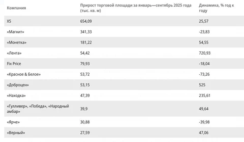🤓Коммерсант сообщает, что торговые сети снизили темпы территориального проникновения, а некоторые перешли на закрытия