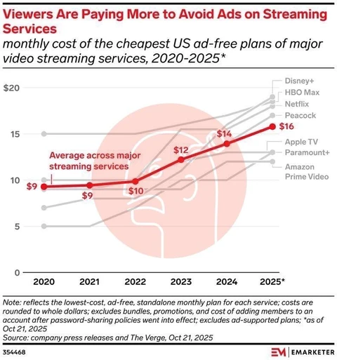 🤔Подписка на стриминговые сервисы без рекламы в США подорожала почти в два раза за пять лет, с $9 до $16 в месяц в среднем, что вынуждает зрителей либо переплачивать за комфортный просмотр, либо переходить на дешёвые тарифы с рекламой