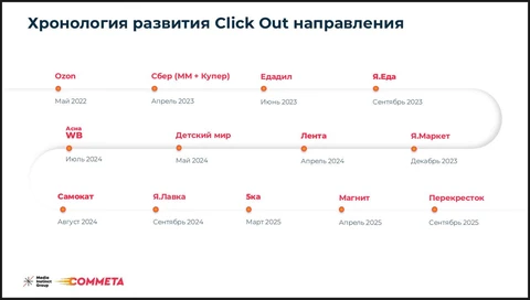 🤓Любопытная хронология развития кликаута на платформах е-коммерс от Медиаинстинкта