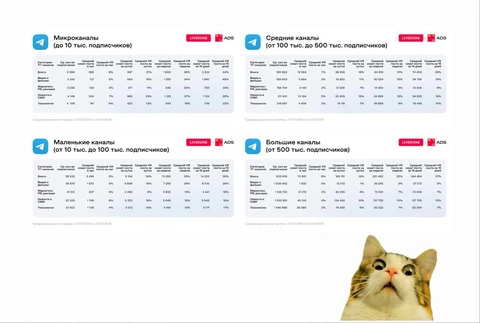 🤓На прошлой неделе по каналам разлетелась аналитика LiveDune и МТС AdTech про вовлеченности аудиторий каналов разного типа и размеров
