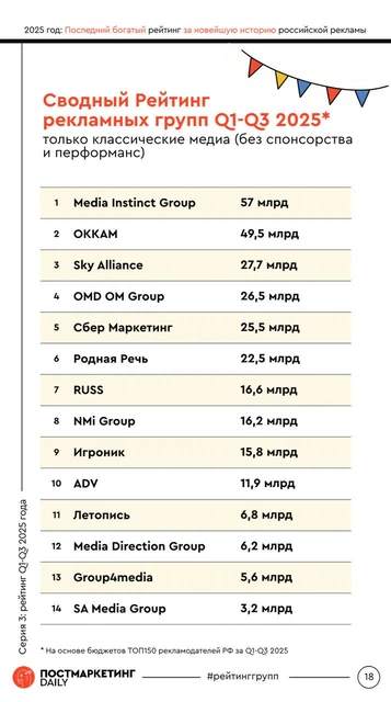 🤓Сводный Рейтинг рекламных групп Q1-Q3 2025, вся Россия