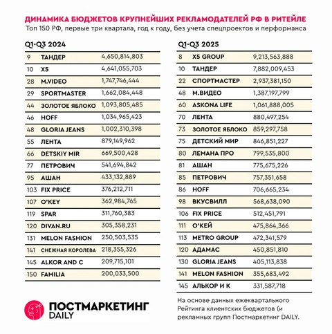 🤓Сделали отраслевую аналитику динамики рекламных затрат в традиционном ритейле