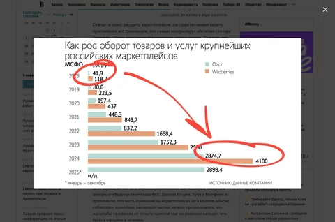 🤓Любопытный график публикуют Ведомости. Два крупнейших маркетплейса (а других у нас, честно говоря, и нет) выросли за 6 лет в 43,5 раз в совокупном обороте