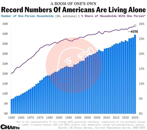 🤓 А вот посмотрите на статистику роста числа американских домохозяйств, состоящих из одного человека. Какие факторы на это влияют? Давайте подумаем
