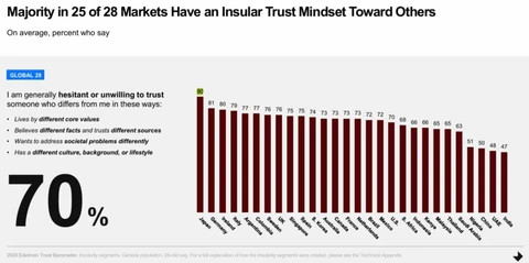 🤔Согласно Edelman Trust Barometer 2026, то что они называют «глобальный оптимизм» падает, а люди всё меньше доверяют тем, кто отличается по ценностям, взглядам или происхождению