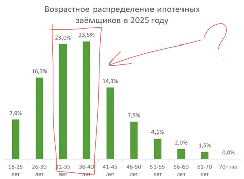 🤓Портрет ипотечного заемщика от Домклик (сервис Сбера)