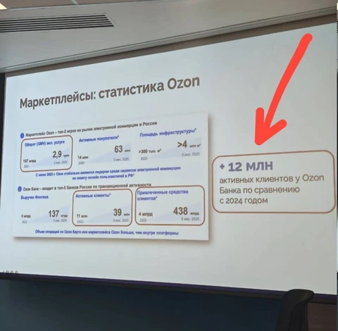 🤔Озон хвастается «плюс 12 миллионами» активных клиентов собственного банка