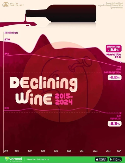 🤓 Интересные данные по мировому падению производства и потребления вина