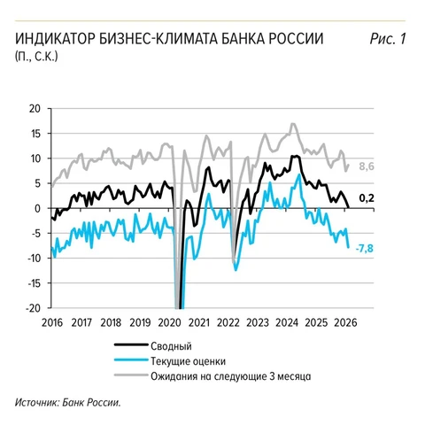 🤔Свежие данные опроса ЦБ по мониторингу бизнес-климата.