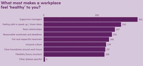 🤓В Австралии поколение Z уже составляет почти половину работников медиа, и новое исследование Media Federation of Australia показывает, что их подход к работе сильно отличается от устоявшихся представлений