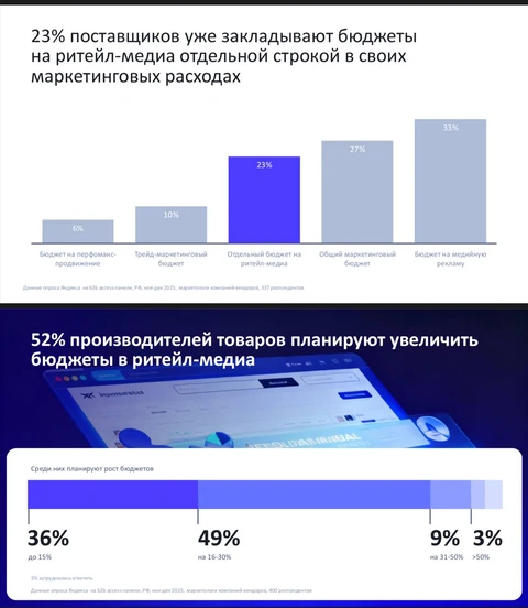 🤓У Яндекса классическая презентация по ритейл-медиа в духе «бюджеты должны быть больше»