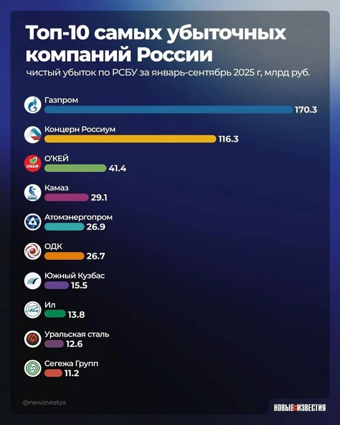 🤓Из потребительских брендов а топе самых убыточных компаний России — только ритейлер Окей