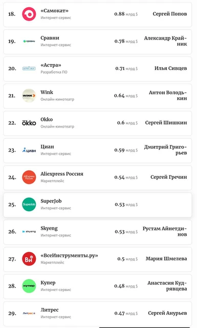 🤔Интересно как Форбс считает стоимость «самых дорогих компаний рунета»? По обороту?