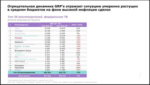 🤓А вот вам ответ Роре— кто из клиентов и в каком объеме скорректировал бюджеты в первые месяцы 2026 года