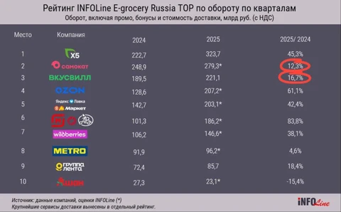 🤓Вы удивитесь, но по данным Infoline оборот доставки Вкусвилла и Самоката не растет, а стоит на месте или даже падает (если учитывать инфляцию в продуктовых категориях)