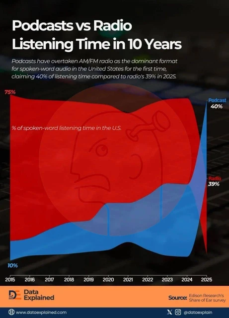 🤓А вот поучительная история для тех, кто пытается размыть падение канала «радио» в общей категории «радио», включающей классическое и цифровое вещание