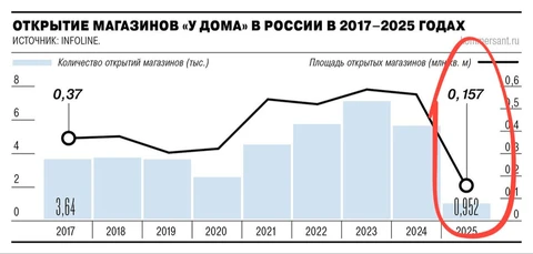 🤔Простите, а это известия из той вселенной, в которой ритейлеры замарали все внутренние стратегии мыслью «малые форматы у дома — самый перспективный сегмент»? 