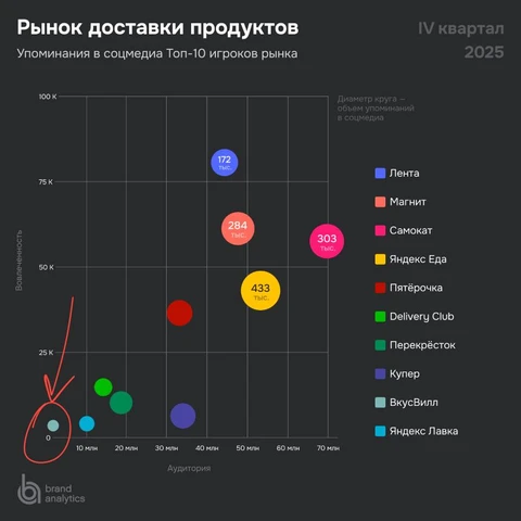 😁Brand Analytics насчитал околонулевые показатели вовлечённости и аудиторного охвата у постов про Вкусвилл в соцсетях