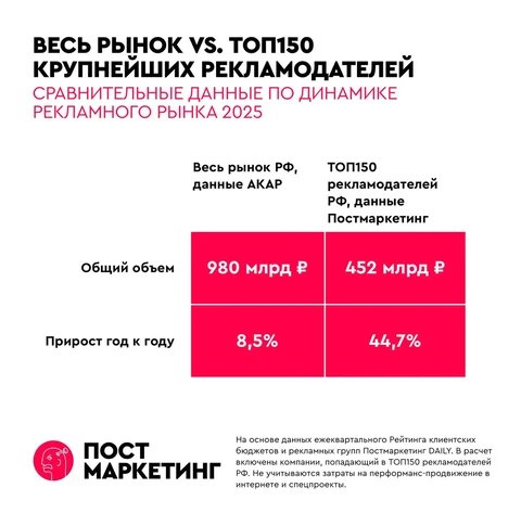 🤓АКАР подчитал объемы затрат рекламодателей за 2025 год по своей методике
