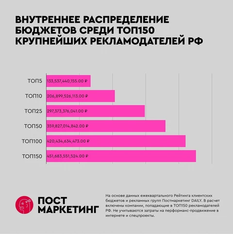 🤓Дополнительная картинка к посту выше, иллюстрирующая мысль о том, что треть всех денег рекламного рынка (по подсчетам АКАР) сконцентрирована у ТОП25 рекламодателей