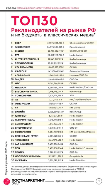 🤓Бюджеты ТОП30 рекламодателей РФ за 2025 год
