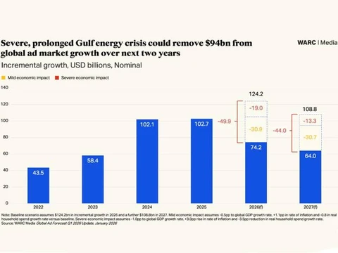 🤔Глобальные исследователи рекламного рынка Warc тоже предупреждают, что кризис в Персидском заливе может серьёзно замедлить рост мировой рекламы