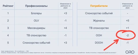 🤔По данным исследования ORO,  наружная реклама стремительно падает в рейтинге по параметру внимания среди аудитории потребителей