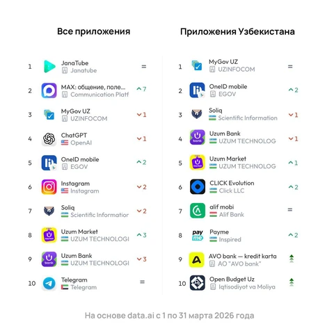 🤓В марте 2026 года среди скаченных приложений в Узбекистане мессенджер MAX поднялся на второе место, его скачивают для общения с друзьями и родственниками в России