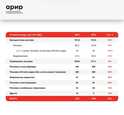 🤔Только у нас потянулись ручки поковырять оценку рынка интернет-рекламы, которую представила на этой неделе отраслевая ассоциация АРИР — оказалось, что ссылки на публичную методологию нет ни в публикации на сайте АРИР, ни в анонсе коллег из АДПАСС