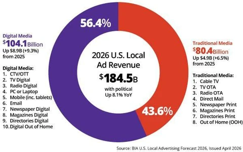 🤓В США рекламный рынок вырастет на 8,1% и достигнет $184,5 млрд в 2026 году, согласно прогнозу BIA Advisory Services