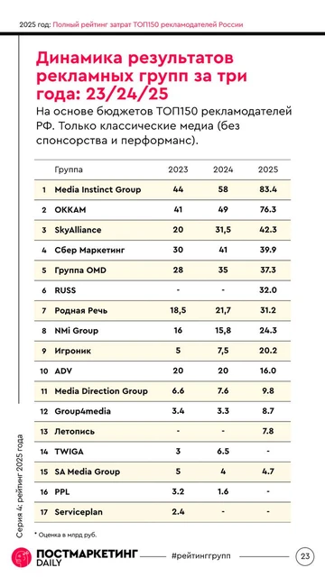 🤓Вы нас просили и мы сделали. Динамика оборотов крупнейших рекламных групп, участников Рейтинга Постмаркетинга за 2023, 2024 и 2025 годы по ТОП150 рекламодателям РФ