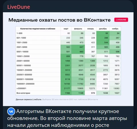 🤓Число просмотров (медианное) авторского контента во «ВКонтакте» выросло на 21% с начала года