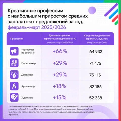 🤓 Из этого исследования сервисов «Авито Работа» и «Авито Услуги» мы узнаём, что компания считает позицию менеджера по рекламе «креативной»
