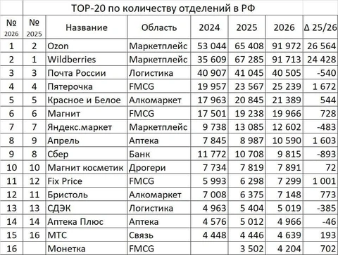 🤓Дмитрий Алексеев из DNS ведет статистику роста числа торговых точек в российском ритейле