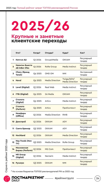 🤓Мы финализируем наш рейтинг затрат рекламодателей ТОП150 РФ и оборотов агентских групп материалом по тендерным переходам