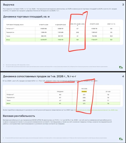 🤔Отчет Х5. 1. Трафик за квартал упал во всех форматах