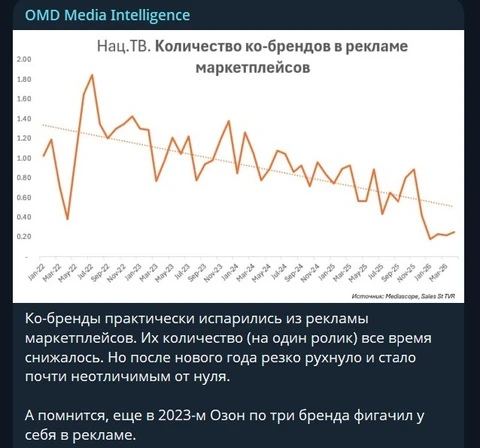🤔Может быть иностранные бренды по-настоящему прекратили «инвестиции в продвижение» на территории России?
