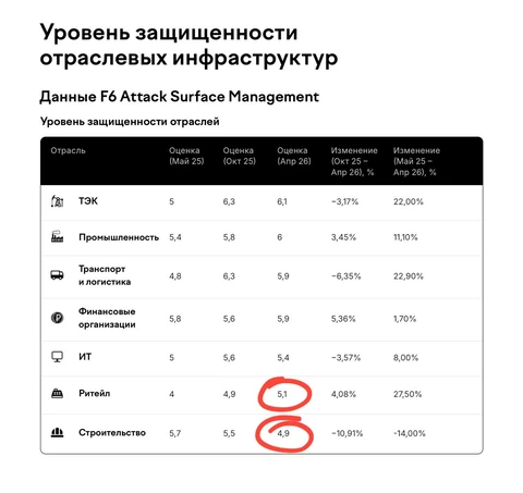 🤔И о цифровых колхозах. Листаем отраслевой отчет киберустойчивости бизнеса 2025-2026 от F6