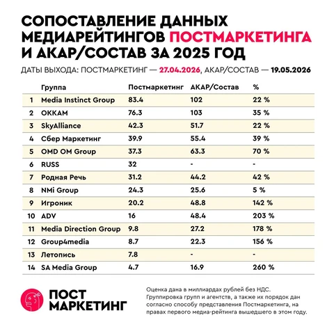 🤓Из уважения к коллегам мы не стали публиковать «Рейтинг Состава» раньше